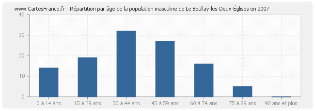 Répartition par âge de la population masculine de Le Boullay-les-Deux-Églises en 2007